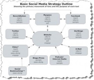 Social Media Strategy Map 300x255 Online Music Marketing   step by step plan