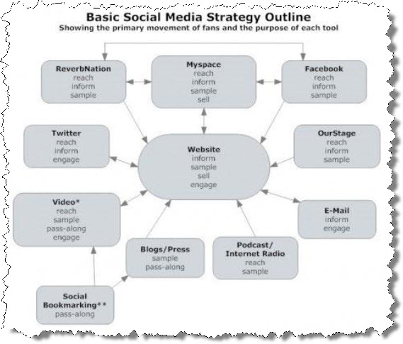 ... Media Strategy Map 300x255 Online Music Marketing step by step plan