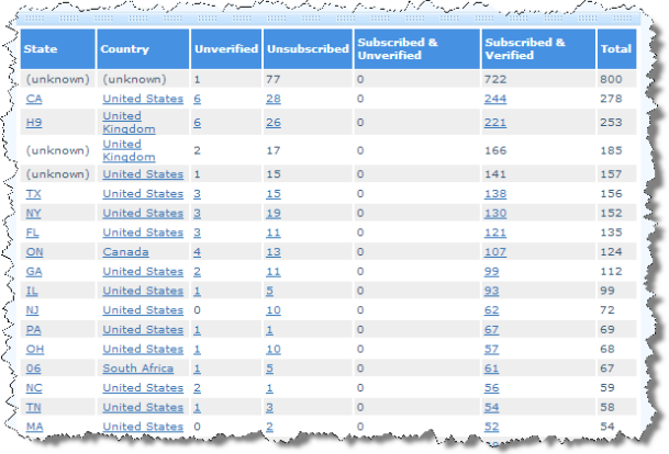 Aweber email data by state Aweber email data by state Analytics for Musicians Part 2