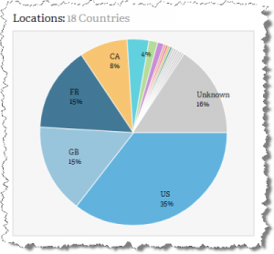 bitly data pie chart bitly data pie chart 300x279 Analytics for Musicians Part 2